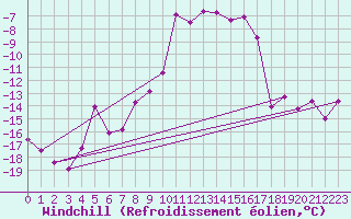 Courbe du refroidissement olien pour Grimsel Hospiz