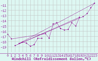 Courbe du refroidissement olien pour Jungfraujoch (Sw)