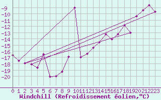 Courbe du refroidissement olien pour Reutte