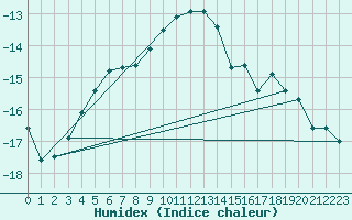 Courbe de l'humidex pour Aluksne