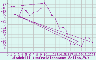 Courbe du refroidissement olien pour Les Diablerets