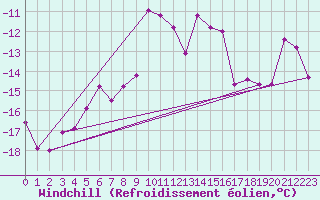 Courbe du refroidissement olien pour Rax / Seilbahn-Bergstat