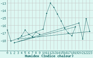 Courbe de l'humidex pour Hjartasen