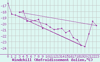 Courbe du refroidissement olien pour Titlis