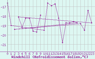 Courbe du refroidissement olien pour Ischgl / Idalpe