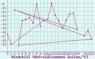 Courbe du refroidissement olien pour Kvitoya
