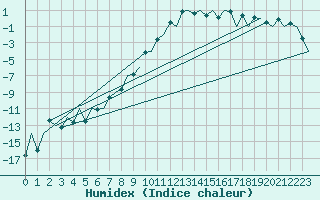 Courbe de l'humidex pour Gallivare