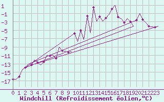 Courbe du refroidissement olien pour Gallivare