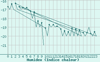 Courbe de l'humidex pour Gallivare