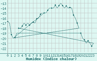 Courbe de l'humidex pour Kiruna Airport