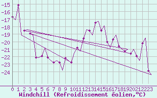 Courbe du refroidissement olien pour Trondheim / Vaernes