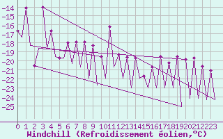 Courbe du refroidissement olien pour Gallivare