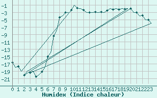 Courbe de l'humidex pour Kuusamo