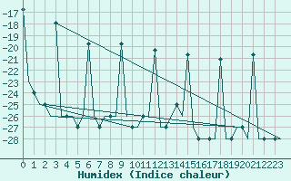 Courbe de l'humidex pour Murmansk