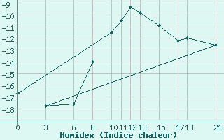 Courbe de l'humidex pour Gumushane