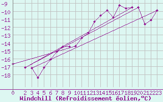 Courbe du refroidissement olien pour Finsevatn