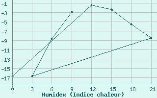 Courbe de l'humidex pour Ohony