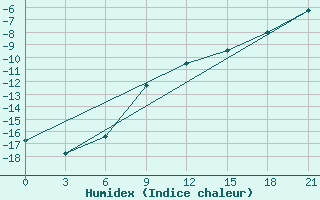 Courbe de l'humidex pour Naro-Fominsk