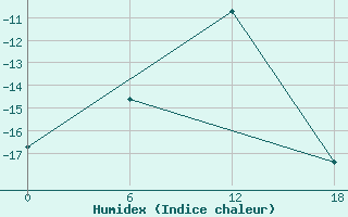 Courbe de l'humidex pour Dzhangala