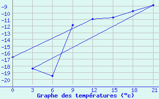 Courbe de tempratures pour Samary