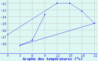 Courbe de tempratures pour Krasnye Baki