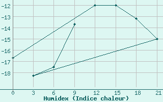 Courbe de l'humidex pour Krasnye Baki