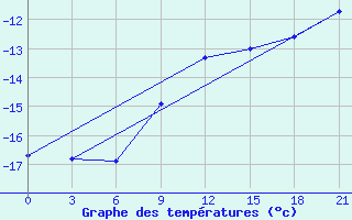 Courbe de tempratures pour Lovozero