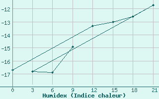 Courbe de l'humidex pour Lovozero