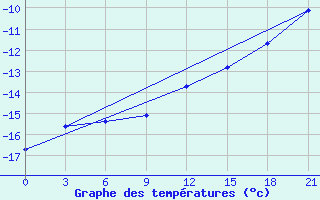 Courbe de tempratures pour Medvezegorsk