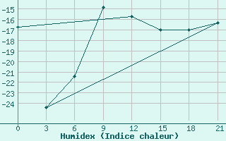 Courbe de l'humidex pour Ersov