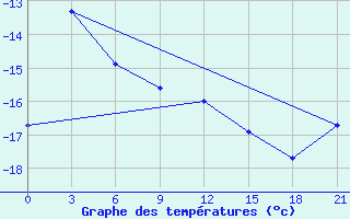 Courbe de tempratures pour Jubilejnaja