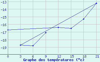 Courbe de tempratures pour Vel