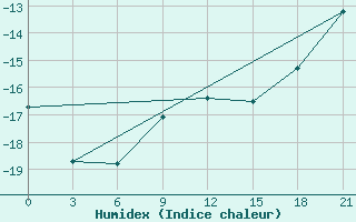 Courbe de l'humidex pour Vel'Sk