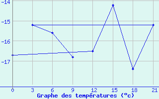 Courbe de tempratures pour Bykov