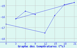 Courbe de tempratures pour Neumayer