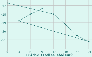 Courbe de l'humidex pour Nar'Jan-Mar