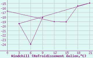 Courbe du refroidissement olien pour Bolshelug