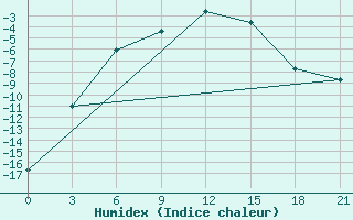 Courbe de l'humidex pour Krahnjkar