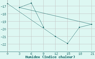 Courbe de l'humidex pour Kalevala