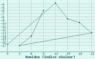 Courbe de l'humidex pour Radishchevo