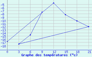 Courbe de tempratures pour Dzhangala