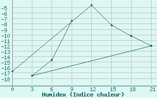 Courbe de l'humidex pour Dzhangala