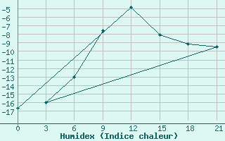 Courbe de l'humidex pour Verhnij Baskuncak