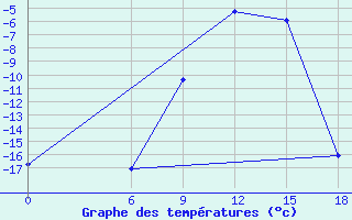 Courbe de tempratures pour Kautokeino