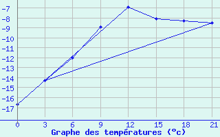 Courbe de tempratures pour Birsk