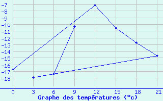 Courbe de tempratures pour Novyj Ushtogan