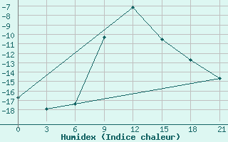 Courbe de l'humidex pour Novyj Ushtogan