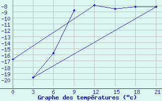 Courbe de tempratures pour Samary