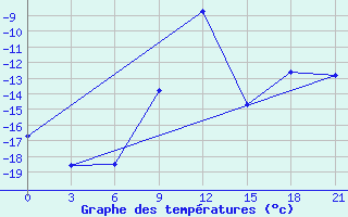 Courbe de tempratures pour Kostroma