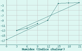 Courbe de l'humidex pour Muzi